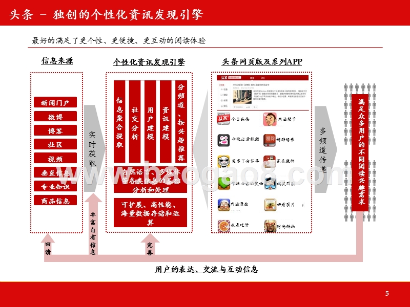 今日头条2013年B轮融资商业计划书.pptx_第5页