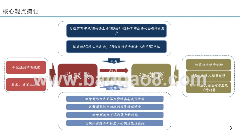 2019-2020年AIoT赋能运营商ToB业务发展报告.pptx_第3页
