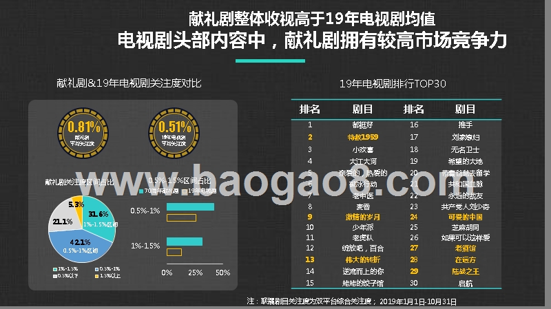 2019-2020年70周年献礼剧分析报告.pptx_第4页