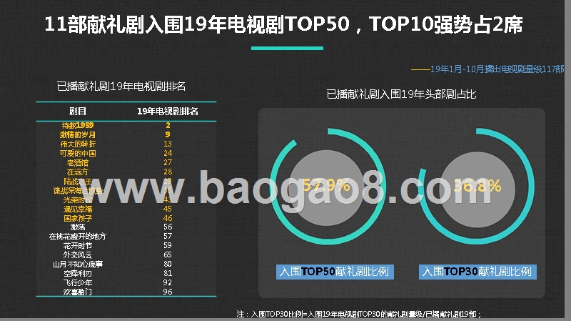 2019-2020年70周年献礼剧分析报告.pptx_第5页