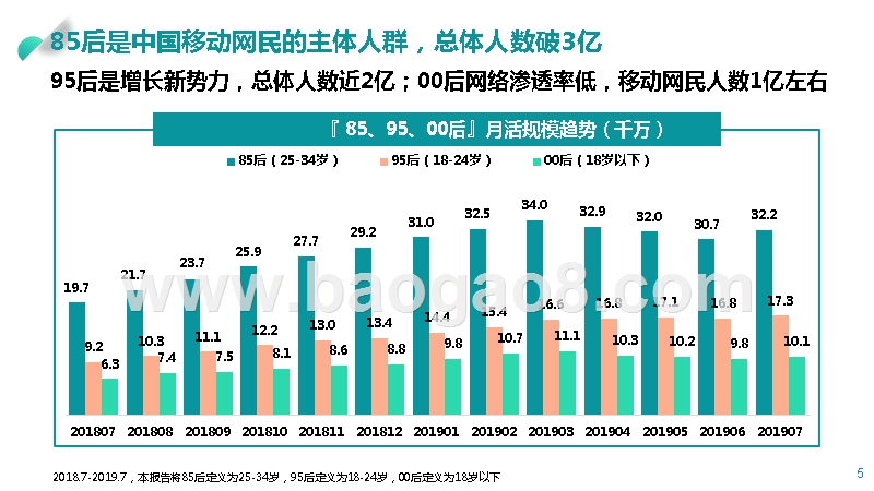 2019-2020年85、95、00后人群研究报告.pptx_第5页