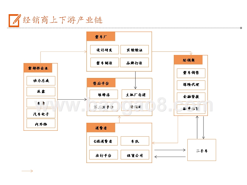 2019-2020汽车经销商行业全产业链研究报告.pptx_第3页
