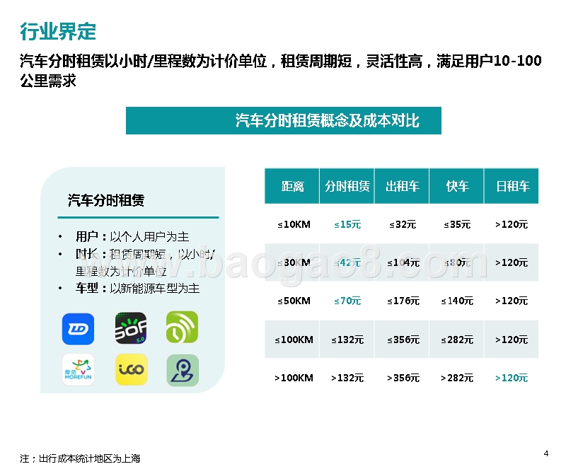 2019Q3汽车分时租赁行业研究报告.pptx_第4页