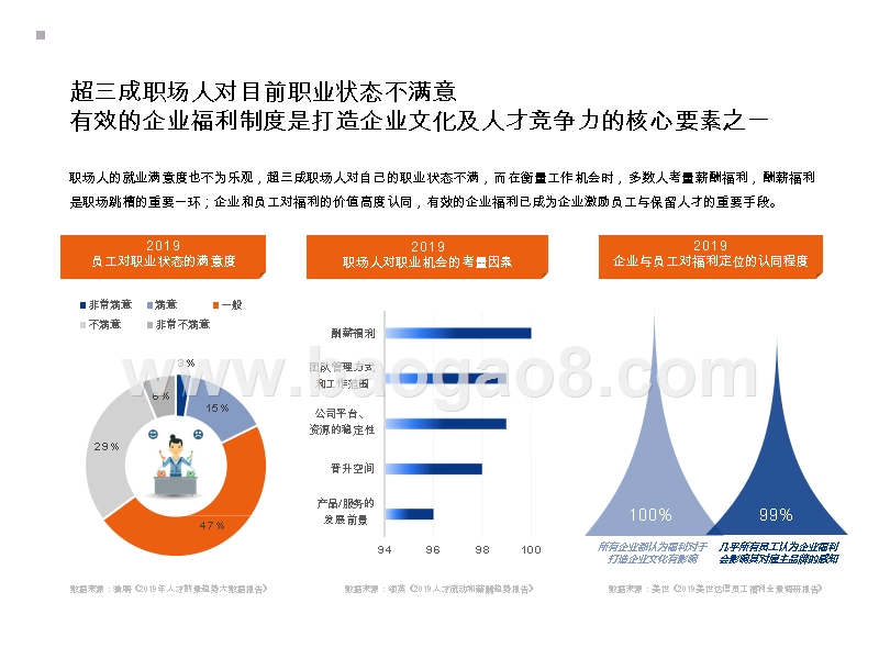 2019-2020中国企业员工福利研究报告.pptx_第4页