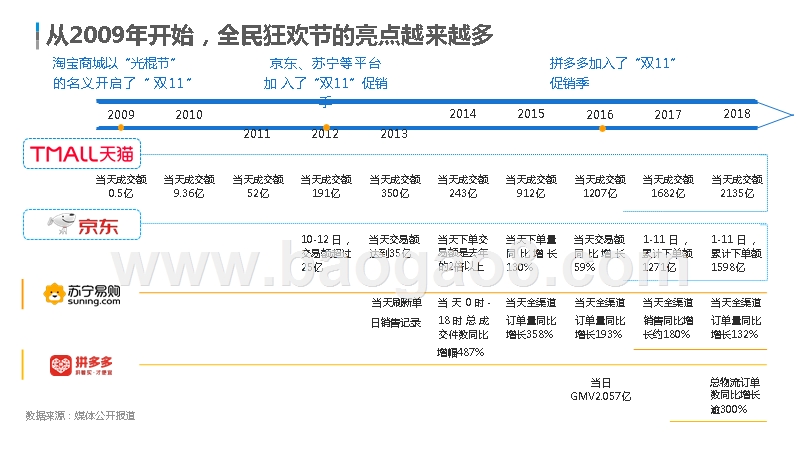 2019-2020年双11购物节分析报告.pptx_第4页