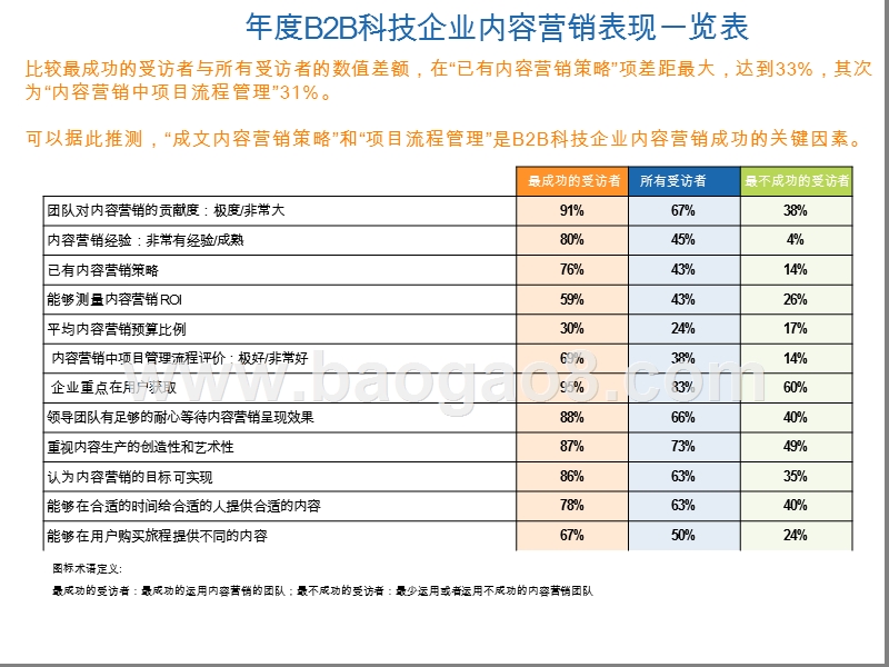 2018-2019年B2B高科技企业内容营销研究报告.pptx_第2页