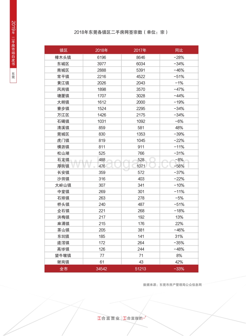 2019年东莞二手房市场白皮书.pdf_第5页