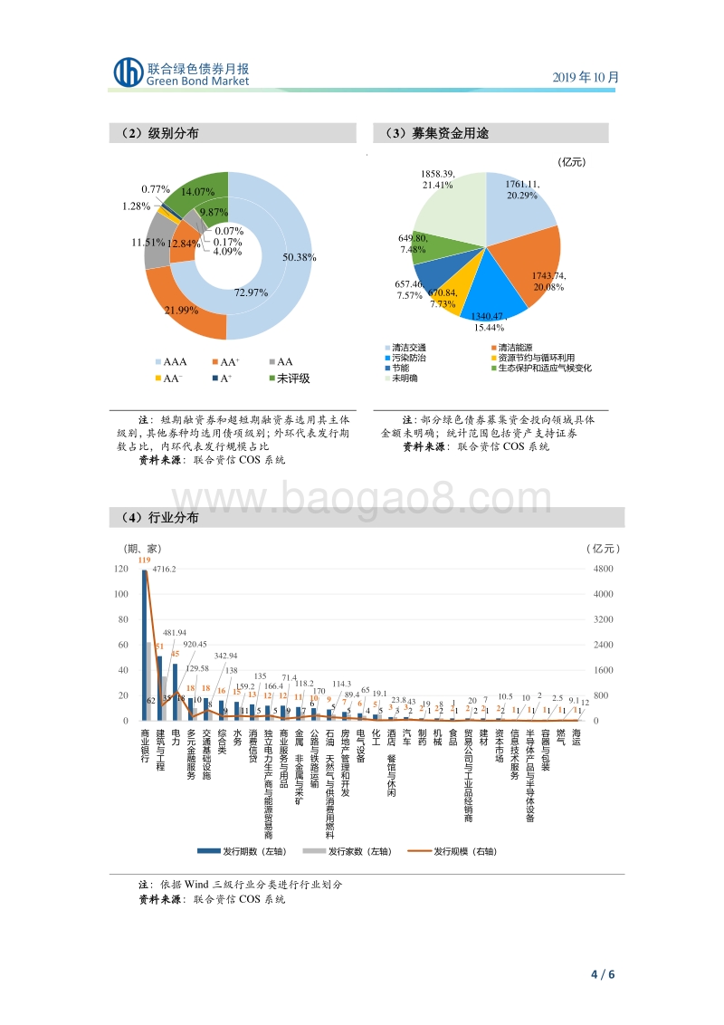 2019年10月绿色债券月报.pdf_第5页