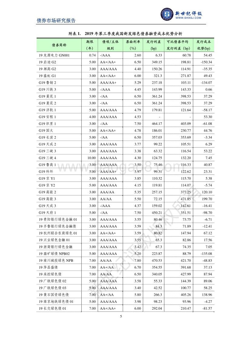 2019年第三季度中国绿色债券市场分析报告.pdf_第5页
