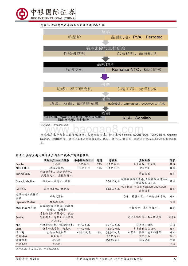 半导体设备国产化专题七：硅片生长及加工设备.pdf_第5页