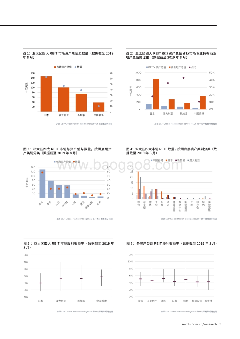 2019REIT市场（上篇）.pdf_第5页
