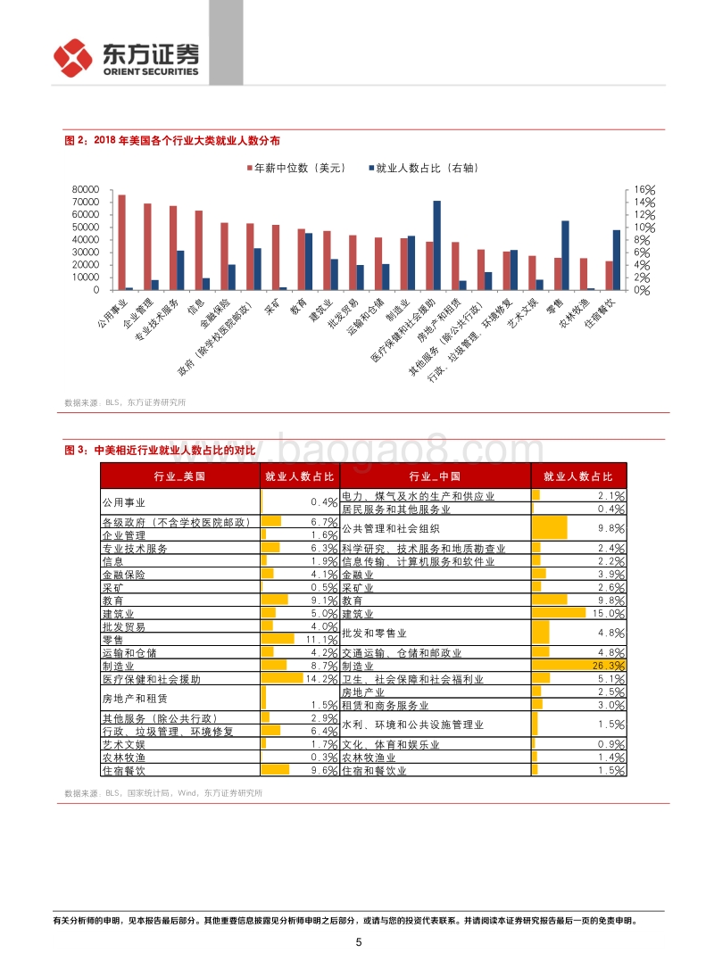 就业研究系列之一：美国高薪行业有哪些？.pdf_第5页