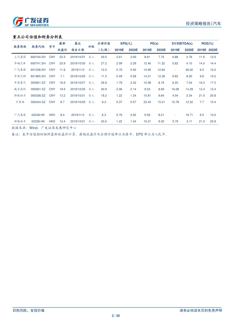 汽车行业2020年投资策略：乘商或比翼齐飞.pdf_第2页