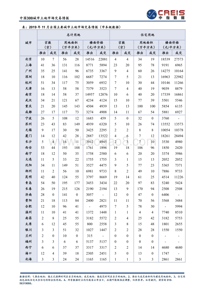 2019年11月中国300城市土地市场交易情报.pdf_第5页
