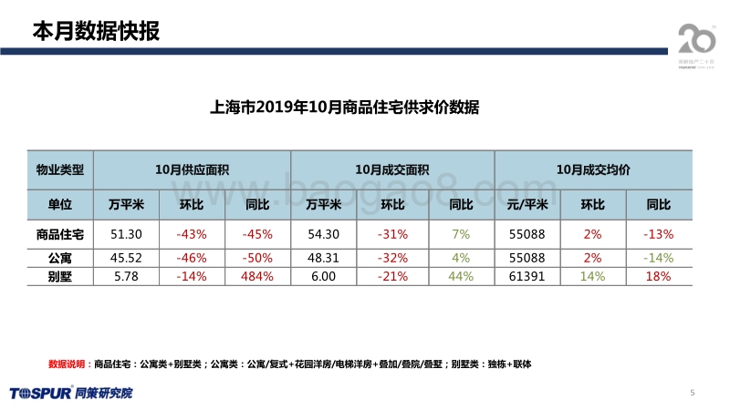 2019年10月上海商品住宅市场月报.pdf_第5页
