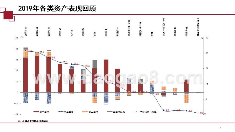 2020年宏观策略与大类资产配置发展前景研究报告.pptx_第2页