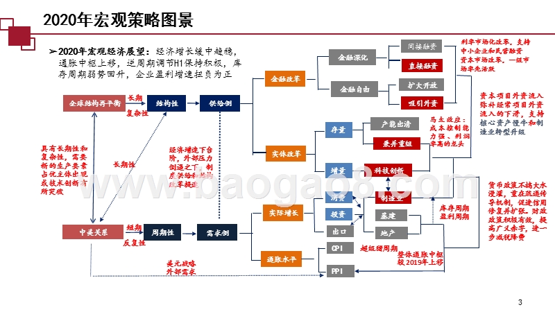2020年宏观策略与大类资产配置发展前景研究报告.pptx_第3页
