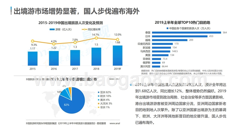 2019-2020中国在线旅游预订市场发展分析报告.pptx_第5页