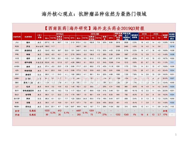 海外医药2019年三季报总结报告.pptx_第2页