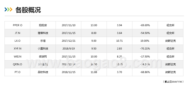 2019-2020美股上市金融科技公司研究报告.pptx_第5页