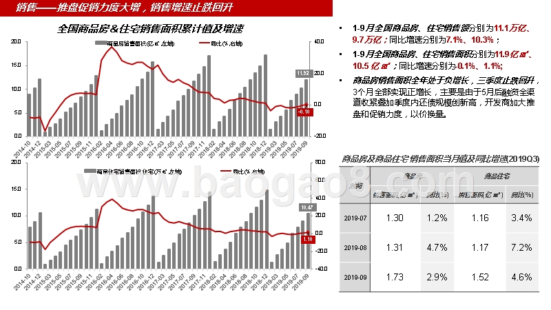 2019Q3房地产市场研究报告.pptx_第5页