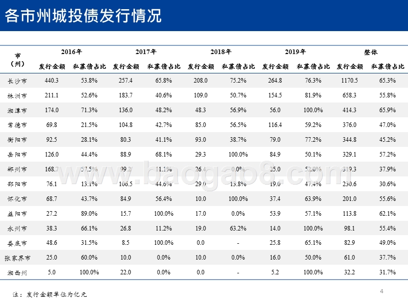 2019-2020湖南城投分析报告.pptx_第4页