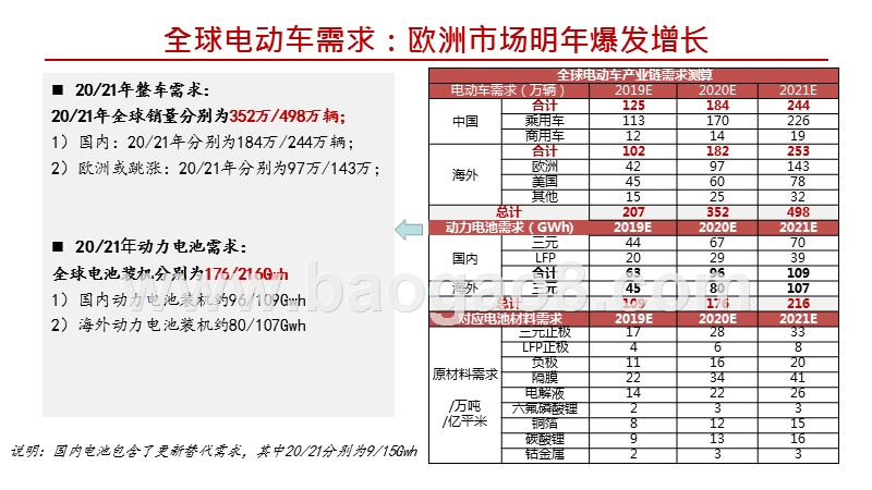 2019-2020电动车全球供应链体系研究报告.pptx_第4页