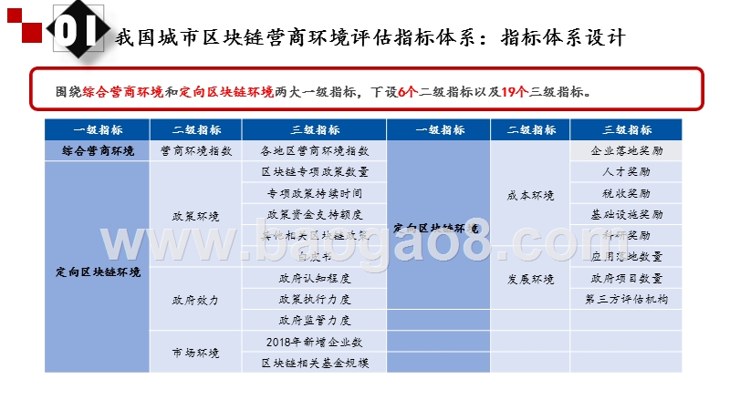 2018-2019年中国区块链营商环境评估报告.pptx_第5页