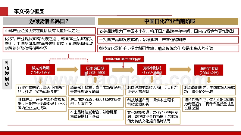 2019-2020化妆品行业韩妆本土品牌分析报告.pptx_第5页