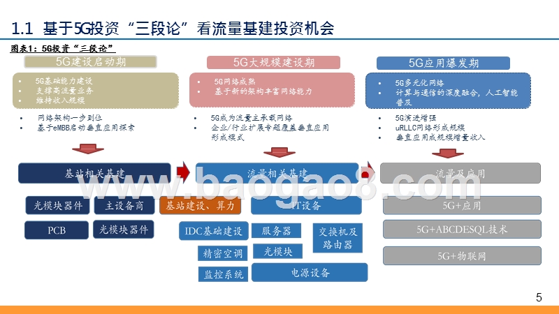 2019-2020年5G流量基建分析报告.pptx_第5页