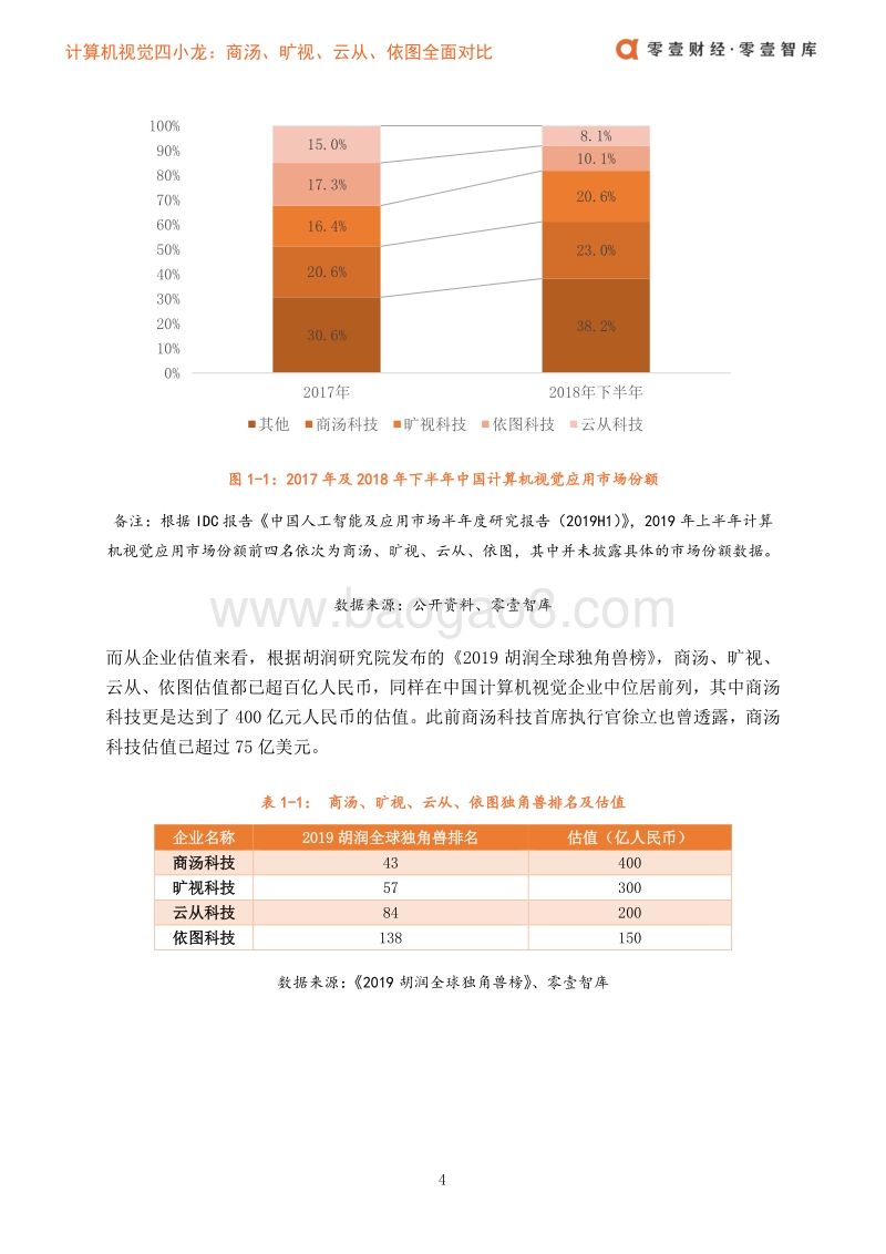算机视觉四小龙：商汤、旷视、云从、依图全面对比.pdf_第5页