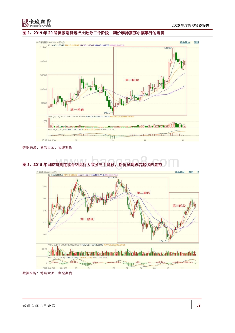 2020年橡胶年度投资策略报告：明月几时有？把酒问青天.pdf_第3页