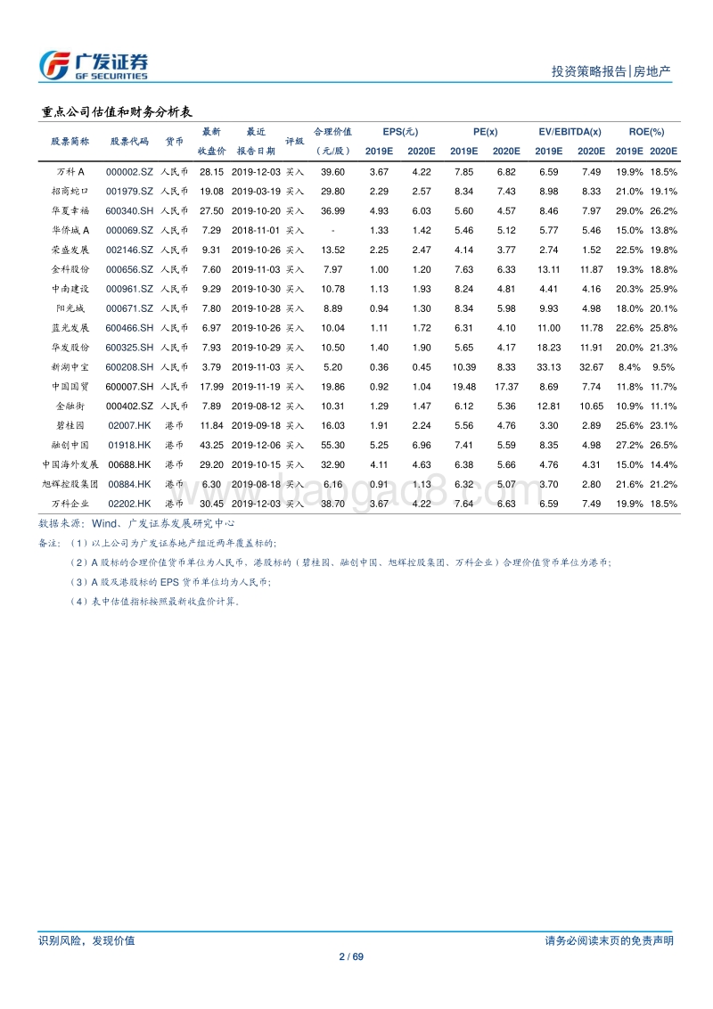 房地产行业2020年投资策略：悟，已往之不谏；觉，今是而昨非.pdf_第2页