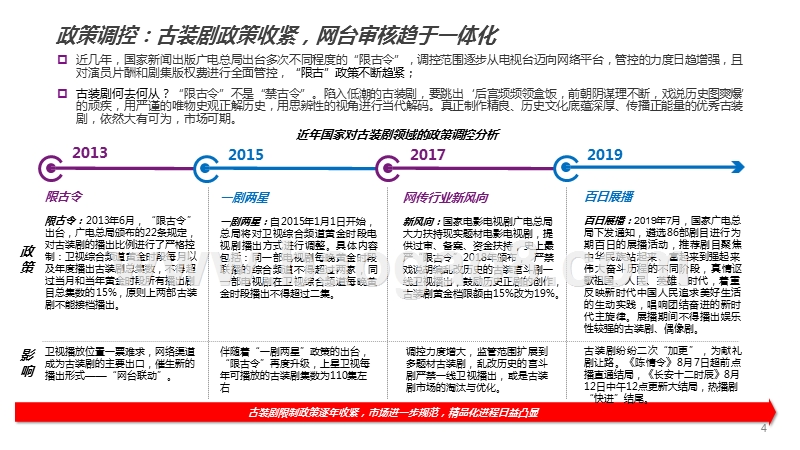 2019-2020“限古令”下古装剧市场研究报告.pptx_第4页