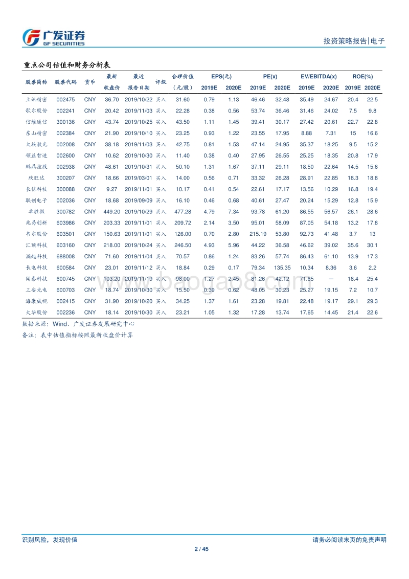 电子行业2020年投资策略：5G风来，终端花开，产业链有望全面复苏.pdf_第2页