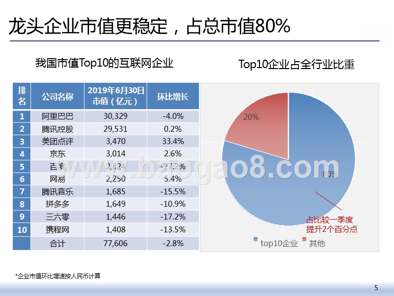 2019Q2我国互联网上市企业运行情况分析报告.pptx_第5页