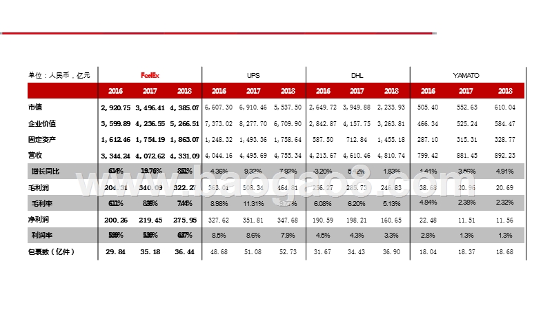 2019-2020国际物流巨头FedEx启示录.pptx_第3页