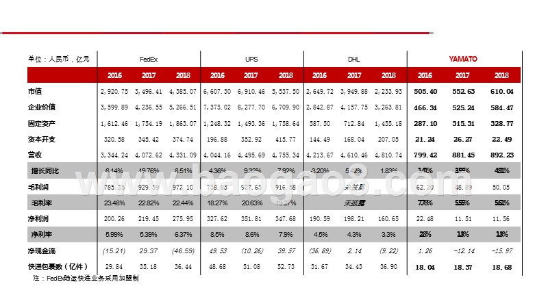 2019-2020国际物流巨头YAMATO启示录.pptx_第4页