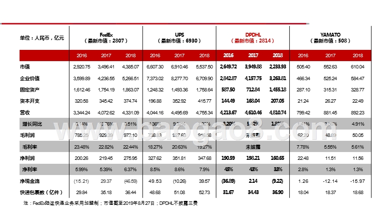 2019-2020国际物流巨头DHL直营综合物流启示录.pptx_第4页