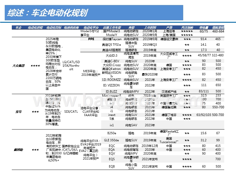 2019-2020海外车企电动化战略及车型梳理报告.pptx_第3页