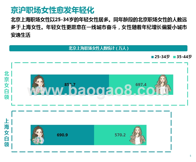 2019-2020京沪职场女子图鉴.pptx_第5页