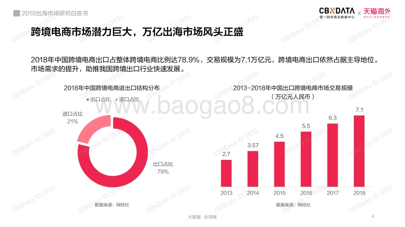 天猫&CBNData：2019出海市场研究白皮书.pdf_第4页
