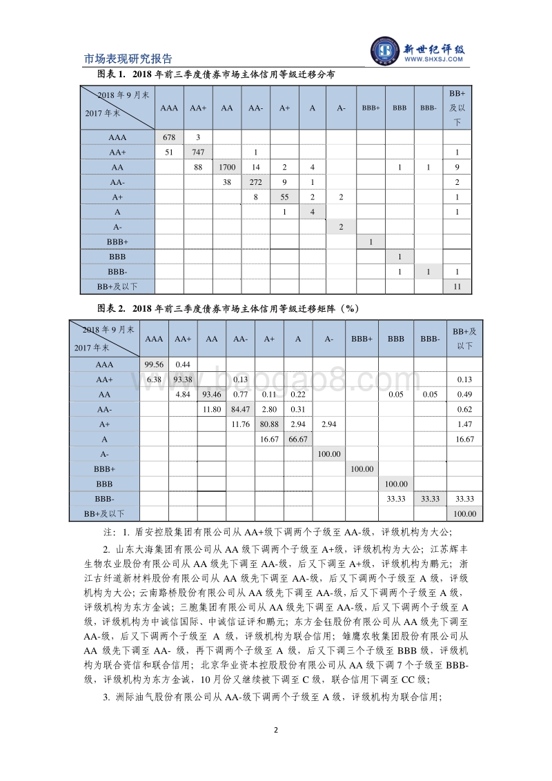 2018年前三季度债券市场主体信用等级迁移研究.pdf_第2页
