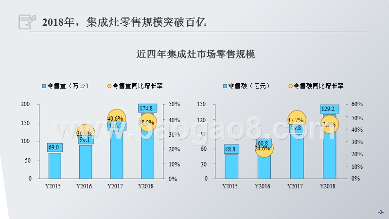 2018-2019年集成灶线上市场分析报告.pptx_第3页