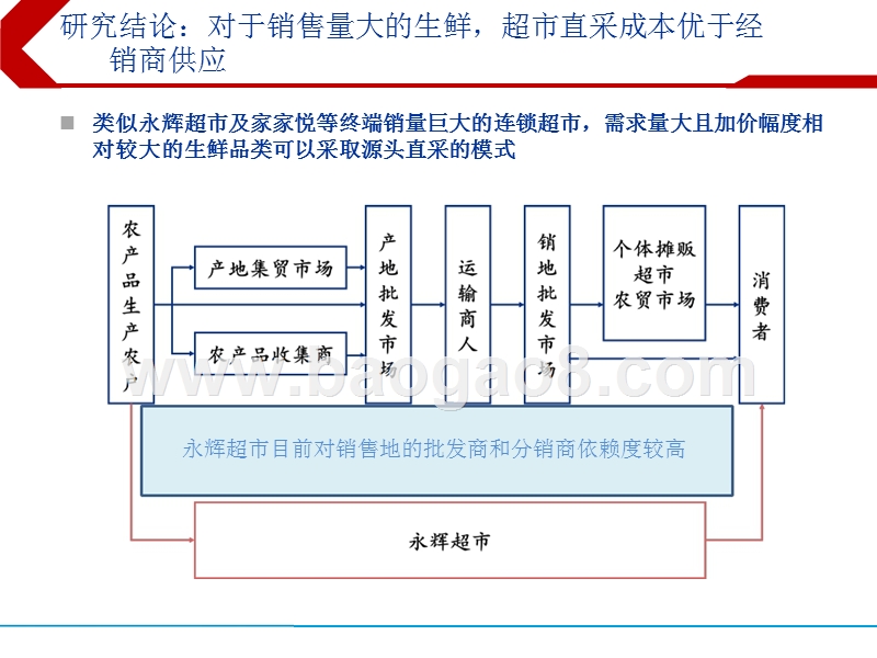 2019生鲜品类加价环节分析与测算报告.pptx_第3页