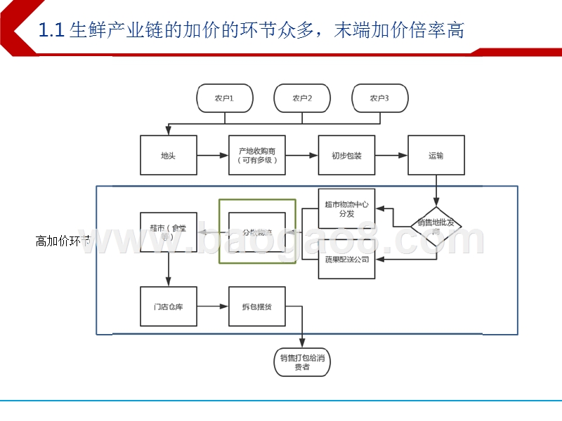 2019生鲜品类加价环节分析与测算报告.pptx_第5页