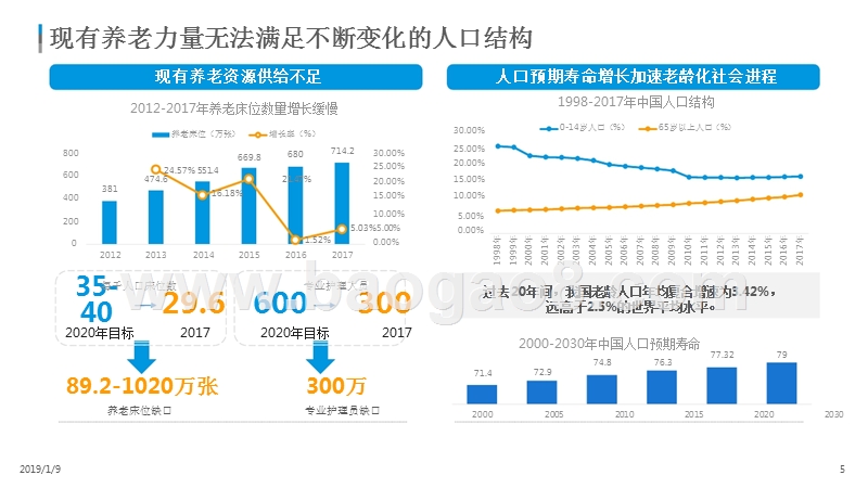 2018-2019中国医养结合市场分析报告.pptx_第4页