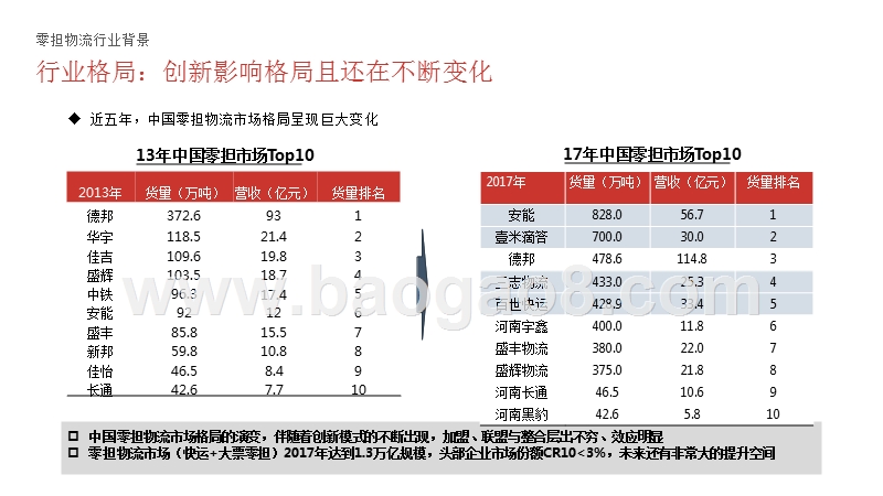 2018-2019零担物流颠覆式创新发展报告.pptx_第5页