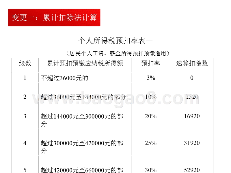 2019新个税解读及申报解读报告.pptx_第3页