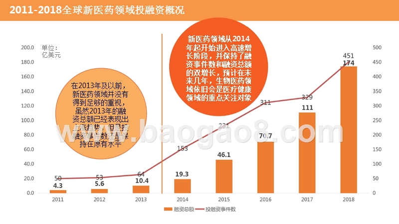 2014-2019新医药领域投融资数据分析报告.pptx_第4页